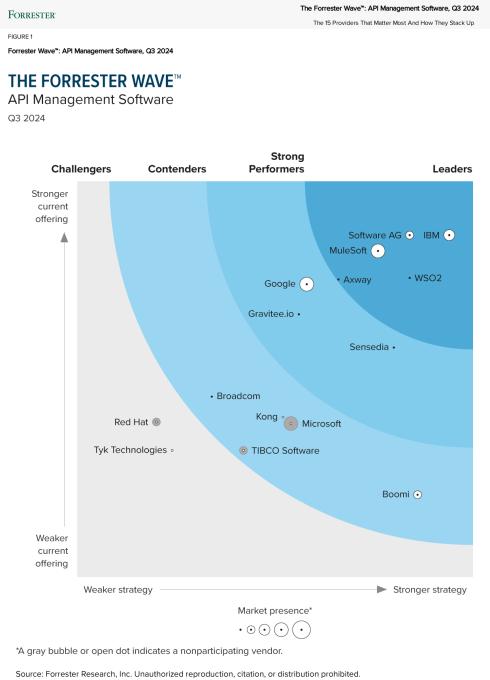 Forrester Wave